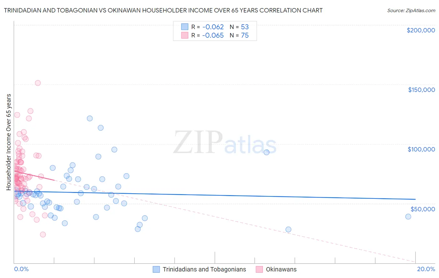 Trinidadian and Tobagonian vs Okinawan Householder Income Over 65 years