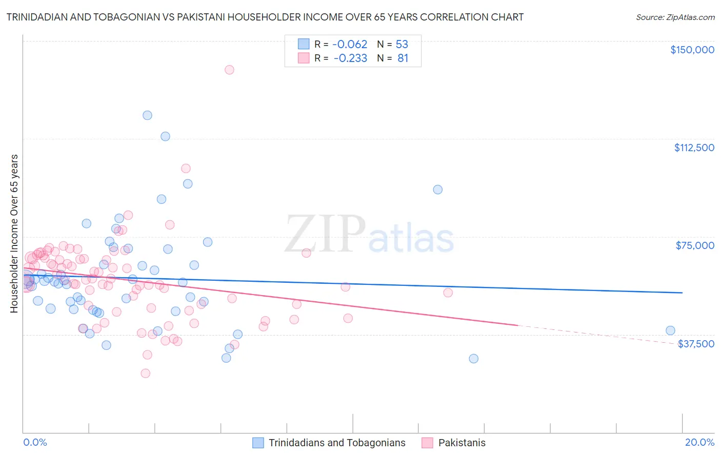 Trinidadian and Tobagonian vs Pakistani Householder Income Over 65 years