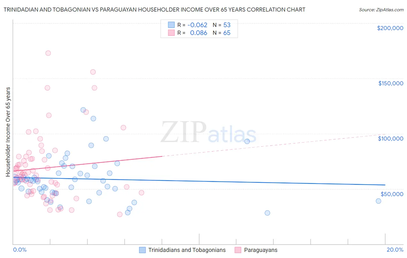 Trinidadian and Tobagonian vs Paraguayan Householder Income Over 65 years
