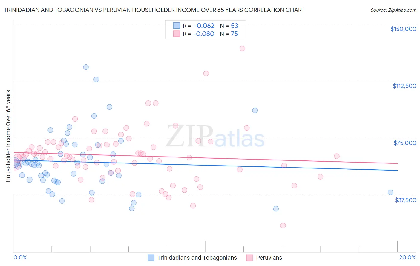 Trinidadian and Tobagonian vs Peruvian Householder Income Over 65 years