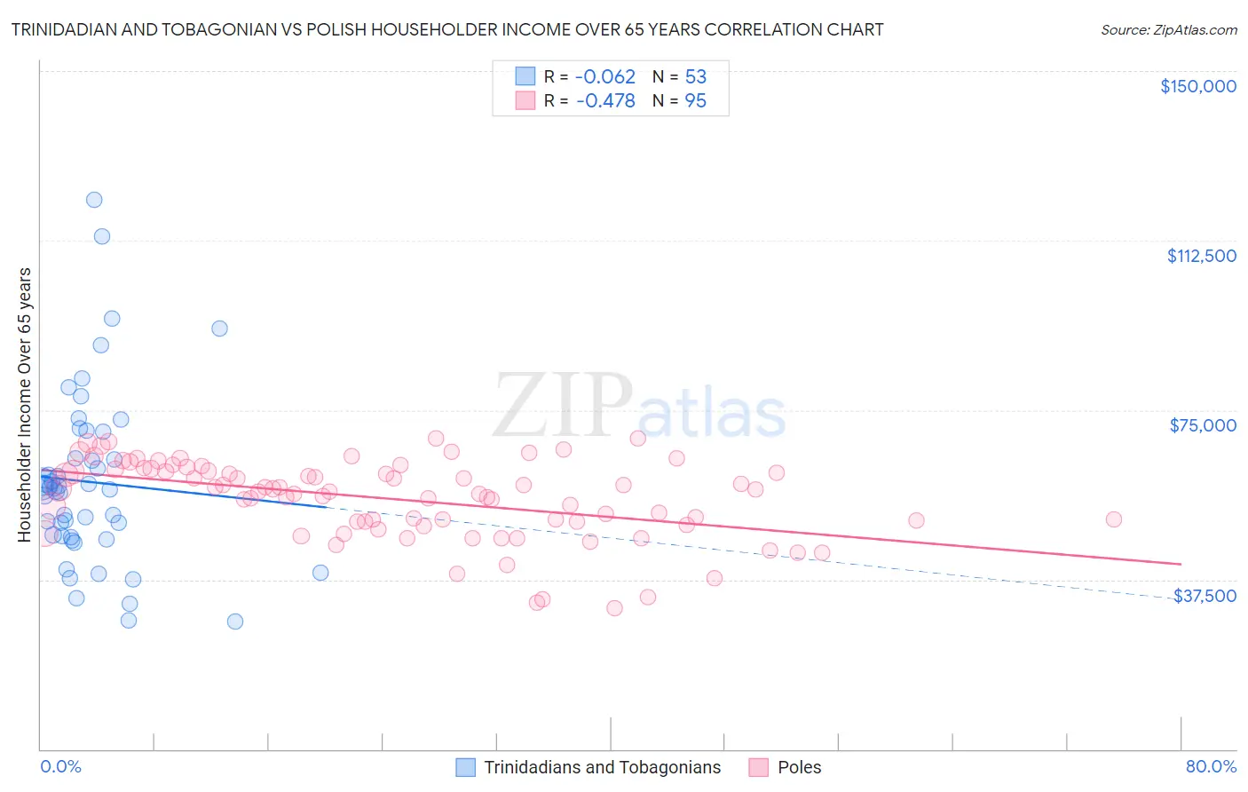 Trinidadian and Tobagonian vs Polish Householder Income Over 65 years