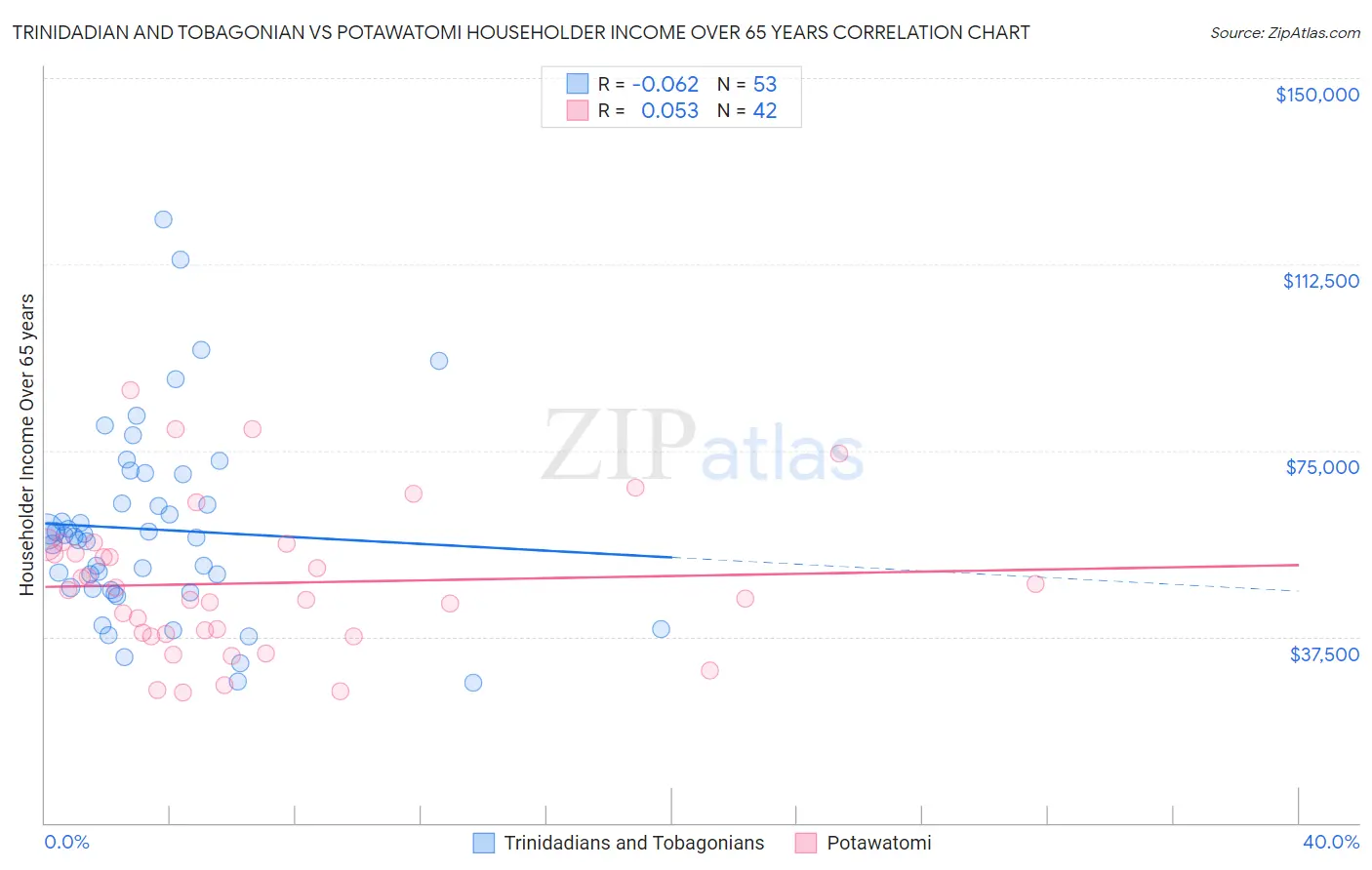 Trinidadian and Tobagonian vs Potawatomi Householder Income Over 65 years