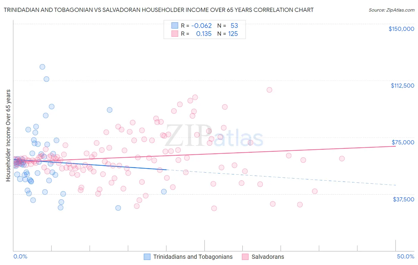 Trinidadian and Tobagonian vs Salvadoran Householder Income Over 65 years