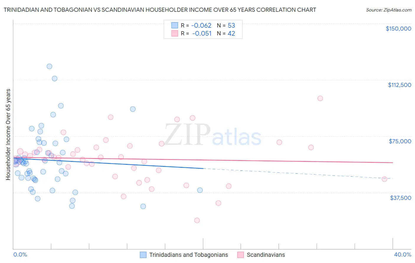 Trinidadian and Tobagonian vs Scandinavian Householder Income Over 65 years