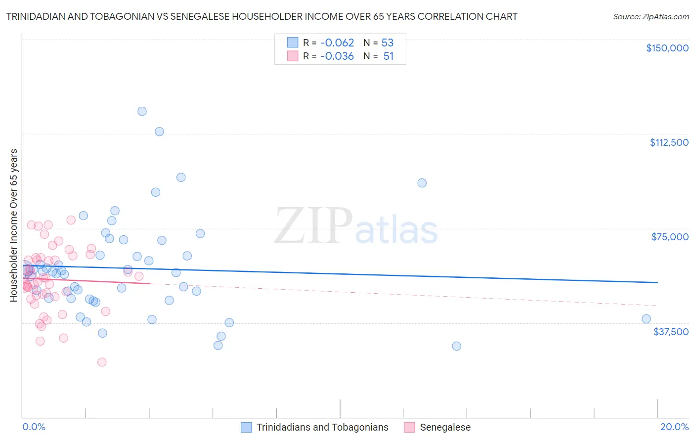 Trinidadian and Tobagonian vs Senegalese Householder Income Over 65 years