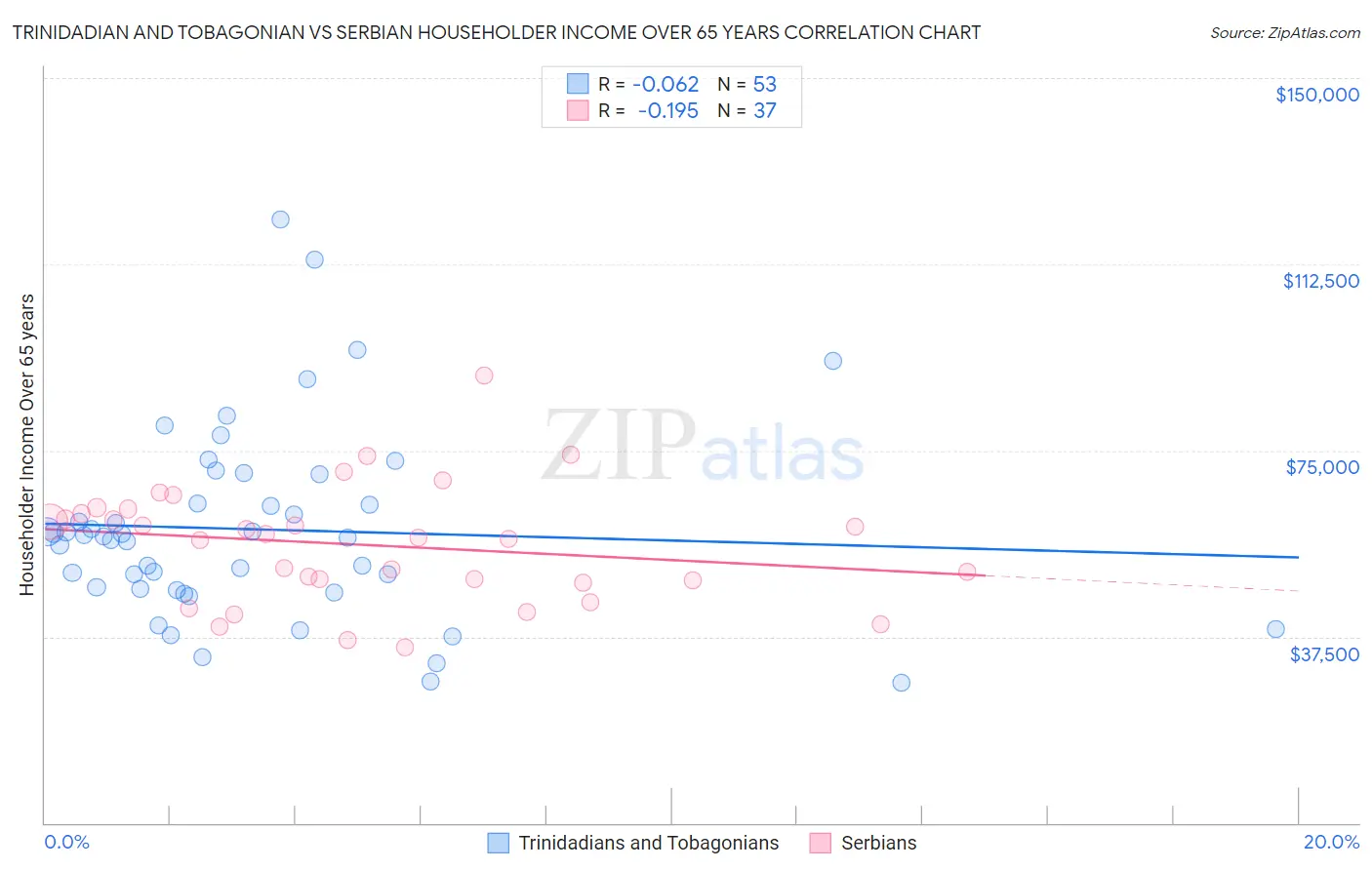 Trinidadian and Tobagonian vs Serbian Householder Income Over 65 years