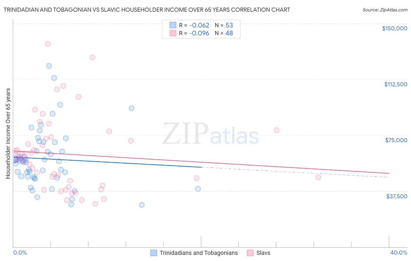 Trinidadian and Tobagonian vs Slavic Householder Income Over 65 years