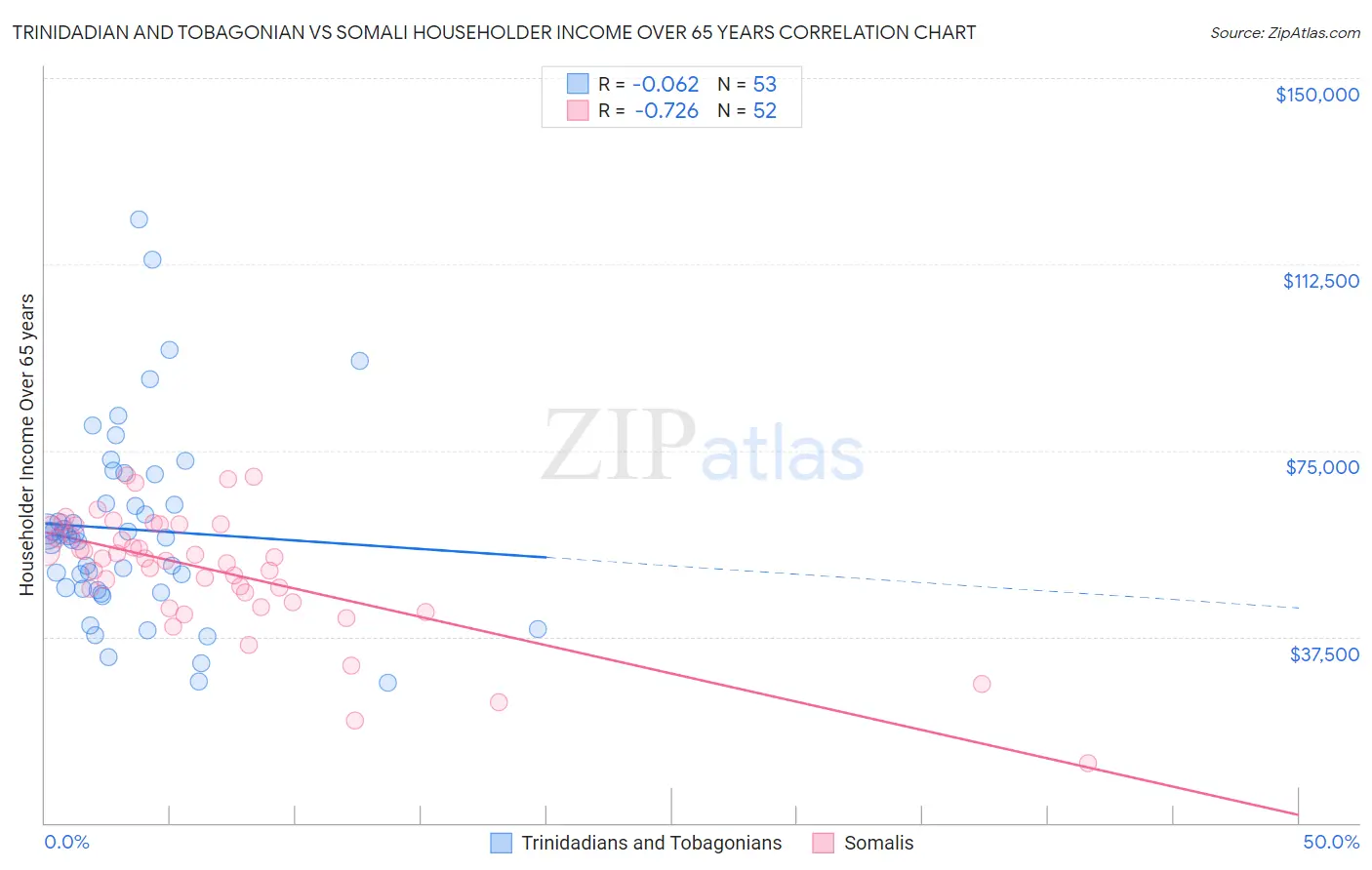Trinidadian and Tobagonian vs Somali Householder Income Over 65 years