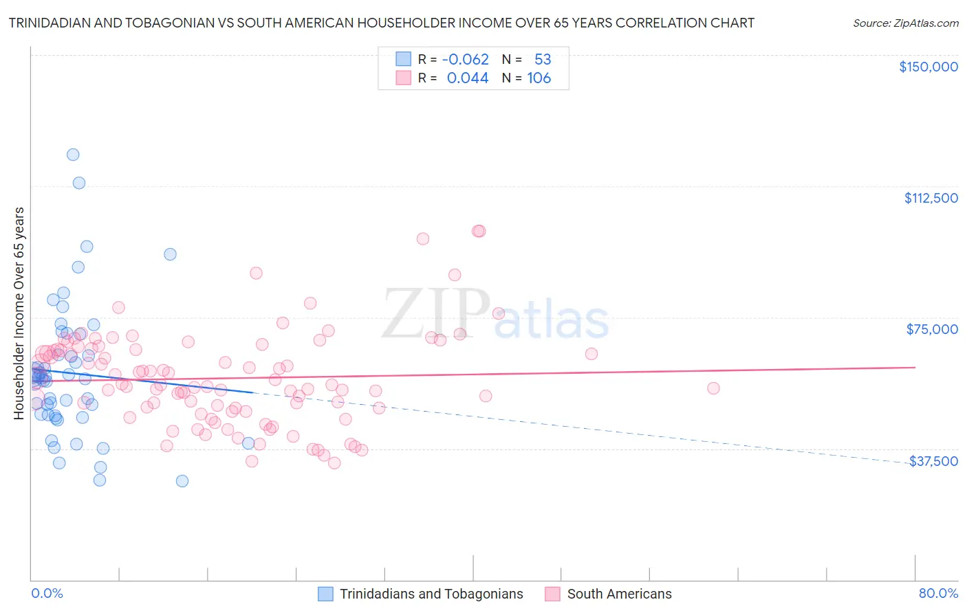 Trinidadian and Tobagonian vs South American Householder Income Over 65 years