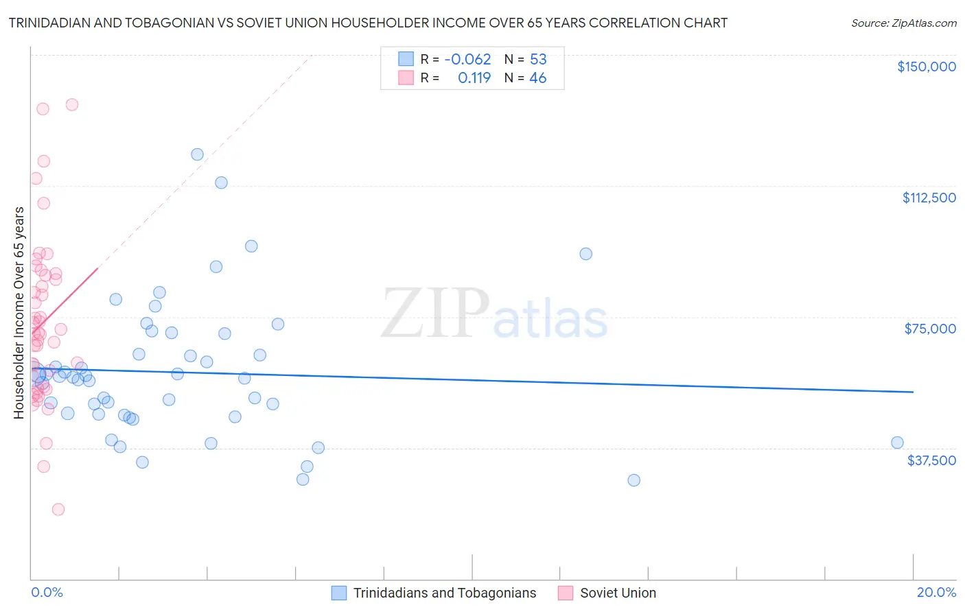 Trinidadian and Tobagonian vs Soviet Union Householder Income Over 65 years