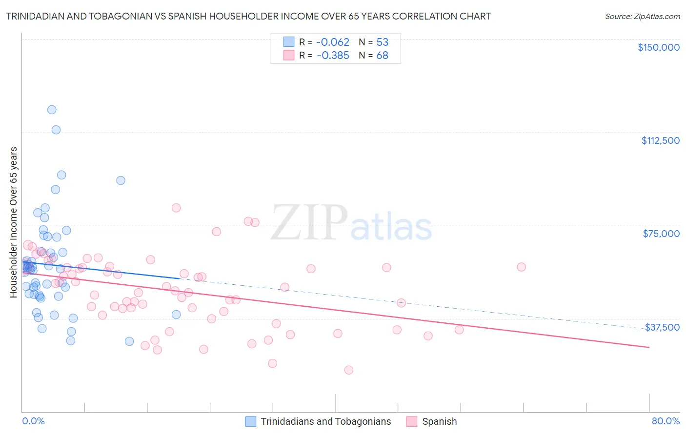 Trinidadian and Tobagonian vs Spanish Householder Income Over 65 years