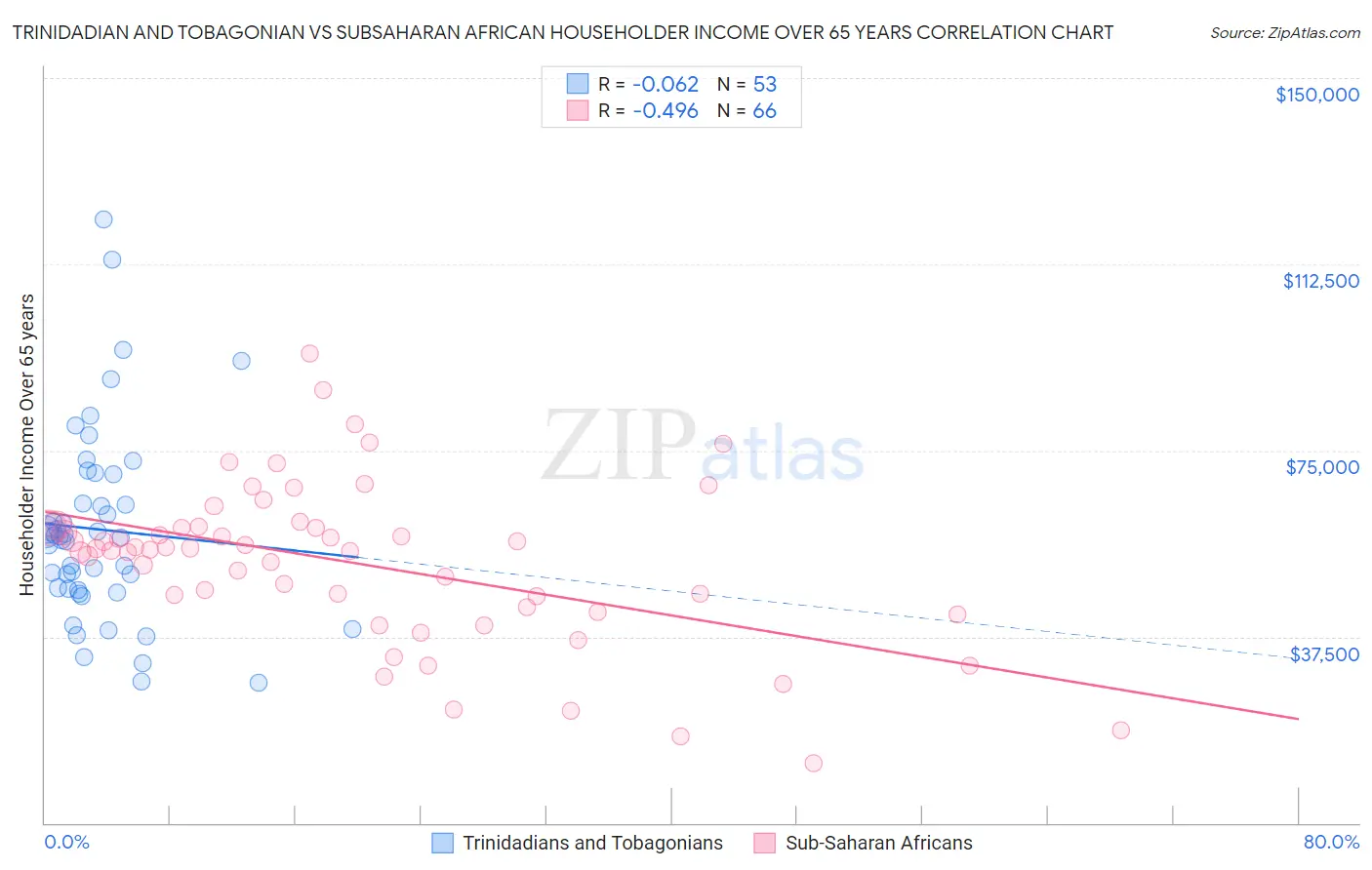 Trinidadian and Tobagonian vs Subsaharan African Householder Income Over 65 years