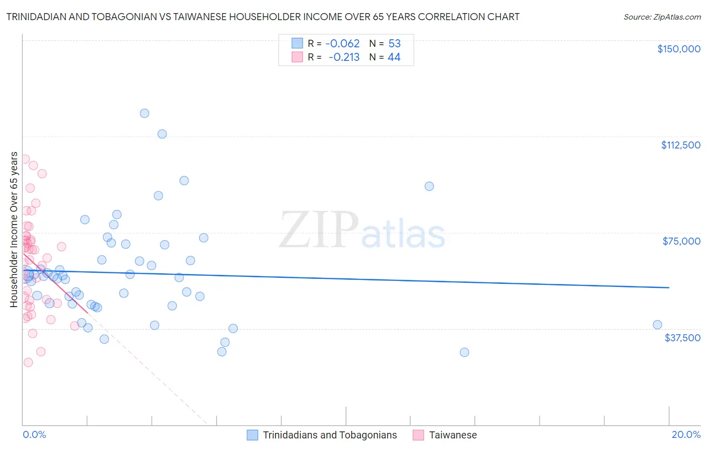 Trinidadian and Tobagonian vs Taiwanese Householder Income Over 65 years