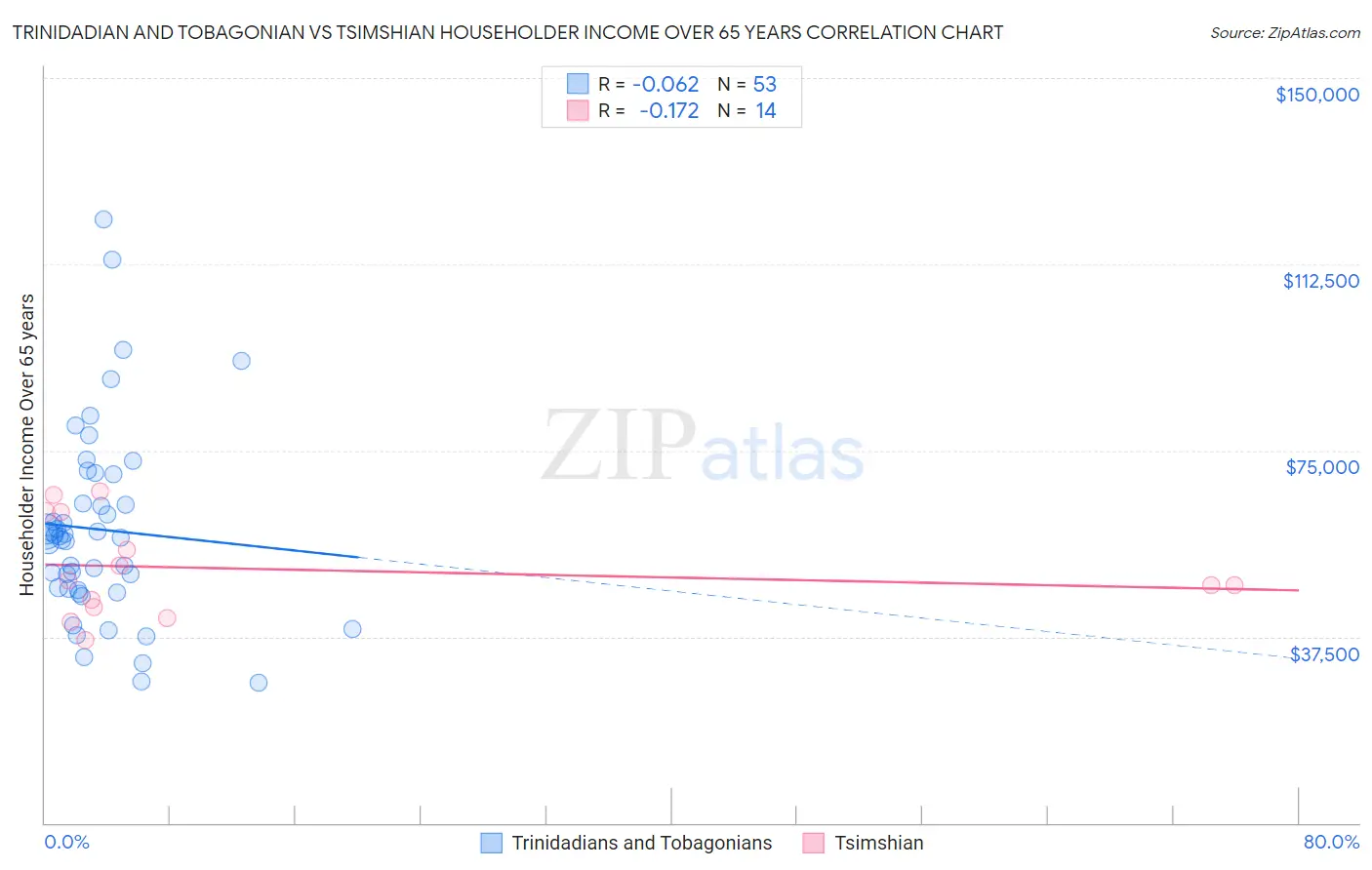 Trinidadian and Tobagonian vs Tsimshian Householder Income Over 65 years