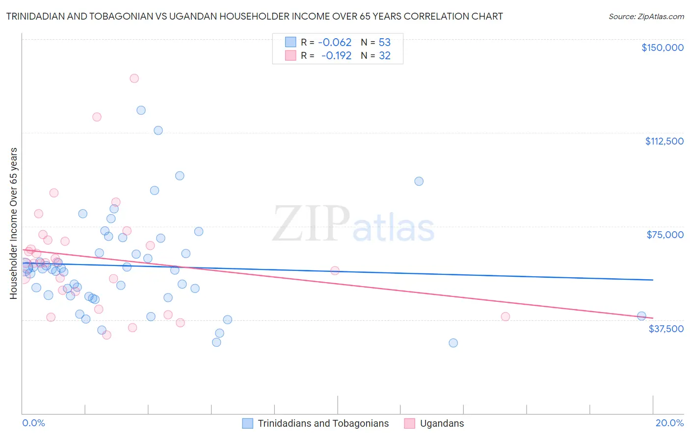 Trinidadian and Tobagonian vs Ugandan Householder Income Over 65 years
