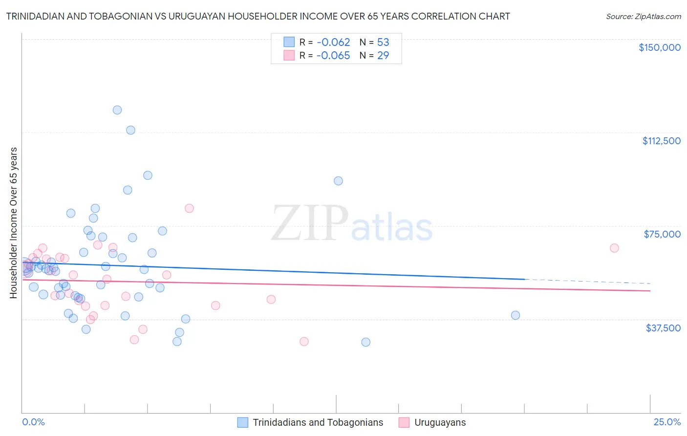 Trinidadian and Tobagonian vs Uruguayan Householder Income Over 65 years