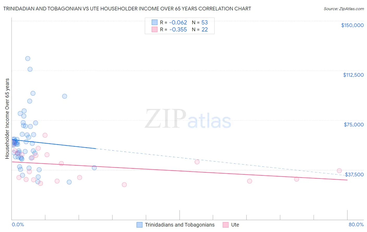 Trinidadian and Tobagonian vs Ute Householder Income Over 65 years