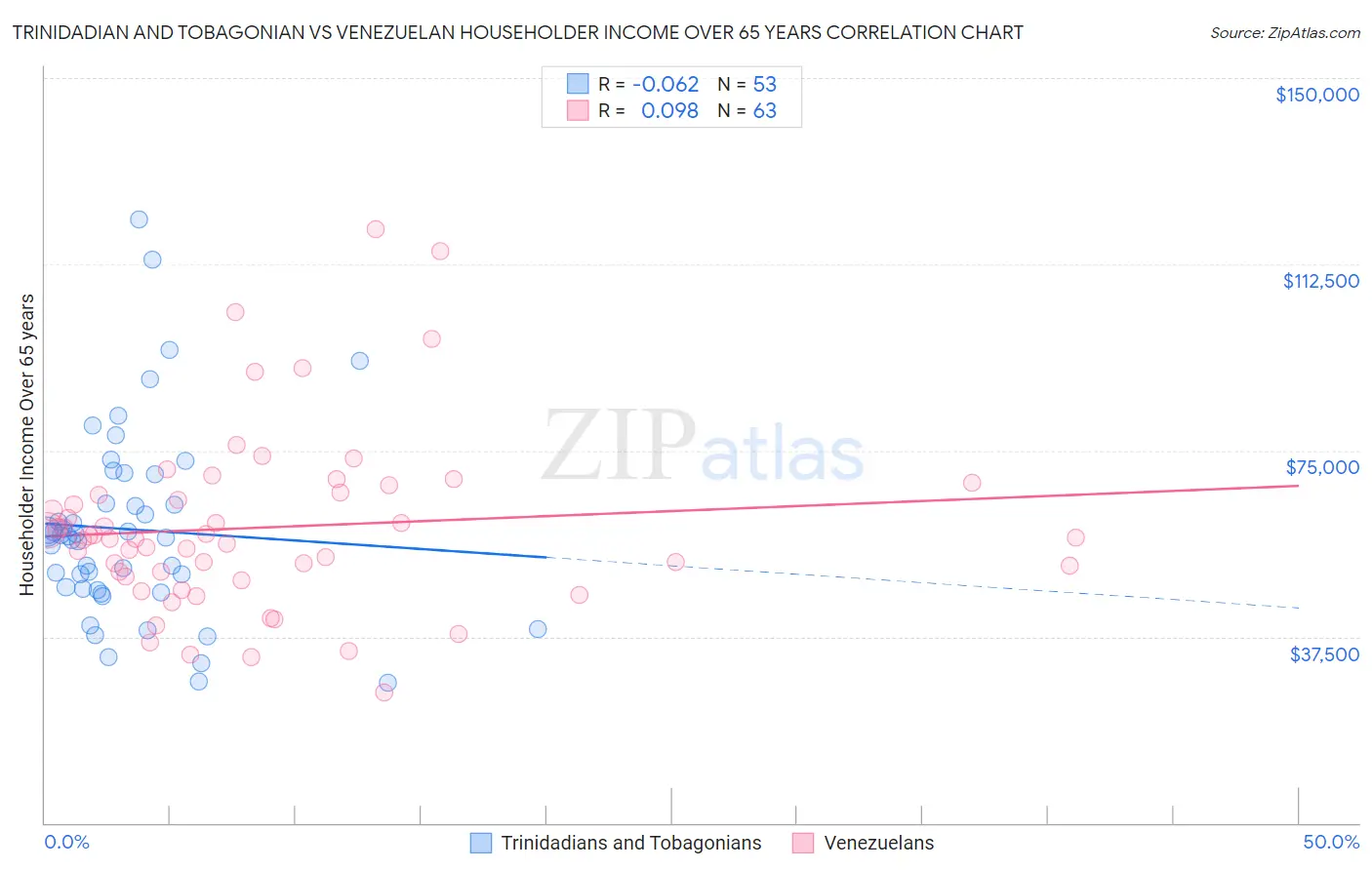 Trinidadian and Tobagonian vs Venezuelan Householder Income Over 65 years