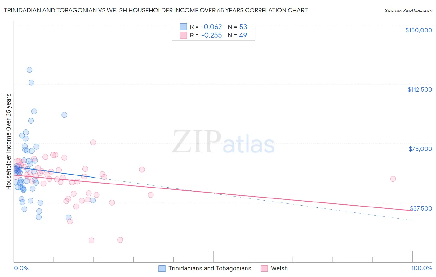 Trinidadian and Tobagonian vs Welsh Householder Income Over 65 years