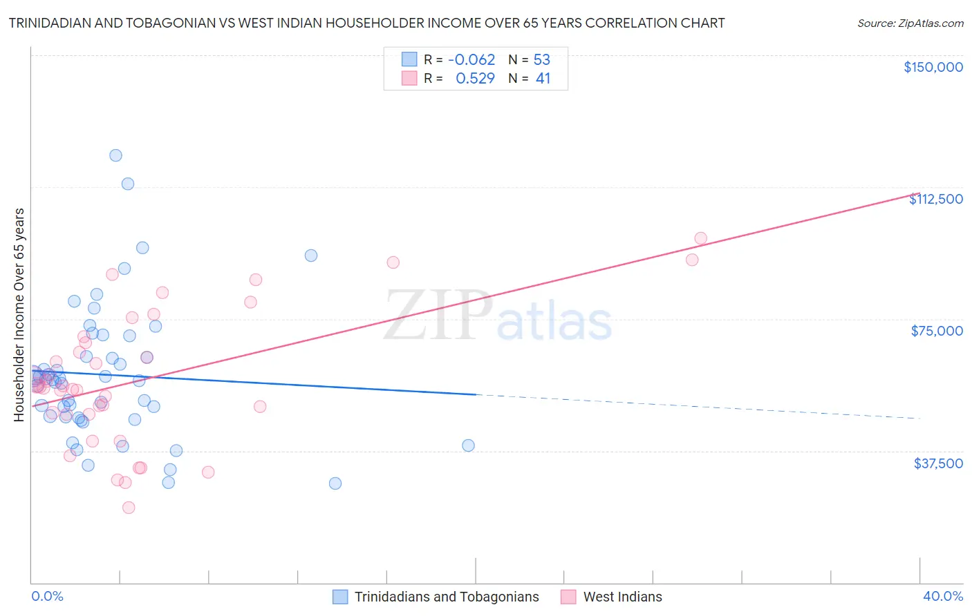 Trinidadian and Tobagonian vs West Indian Householder Income Over 65 years