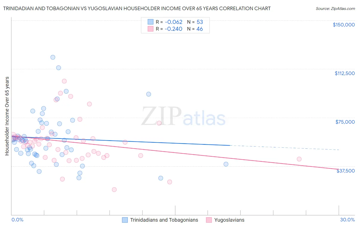 Trinidadian and Tobagonian vs Yugoslavian Householder Income Over 65 years