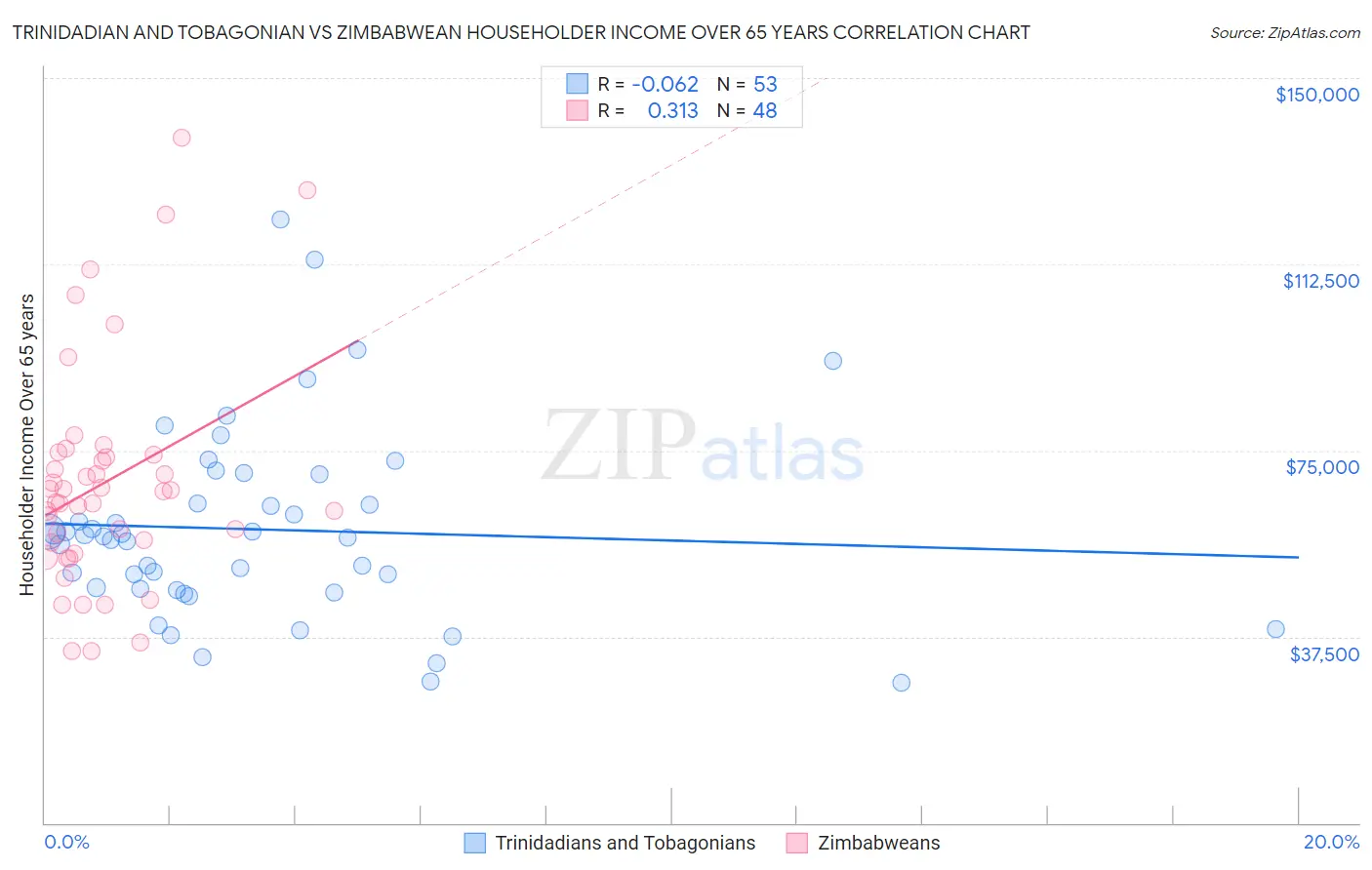 Trinidadian and Tobagonian vs Zimbabwean Householder Income Over 65 years