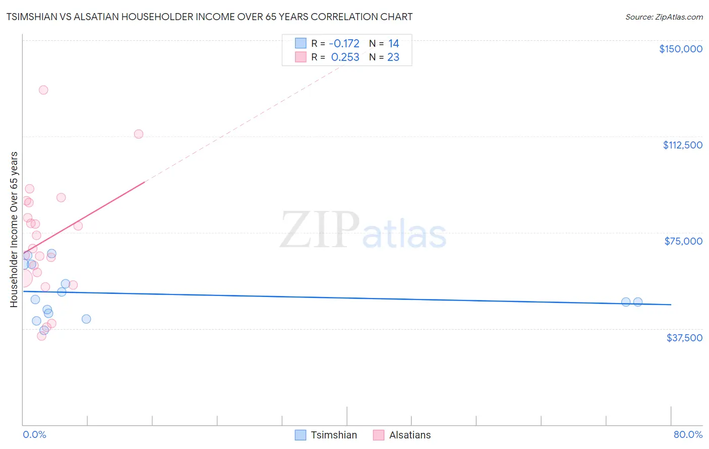 Tsimshian vs Alsatian Householder Income Over 65 years