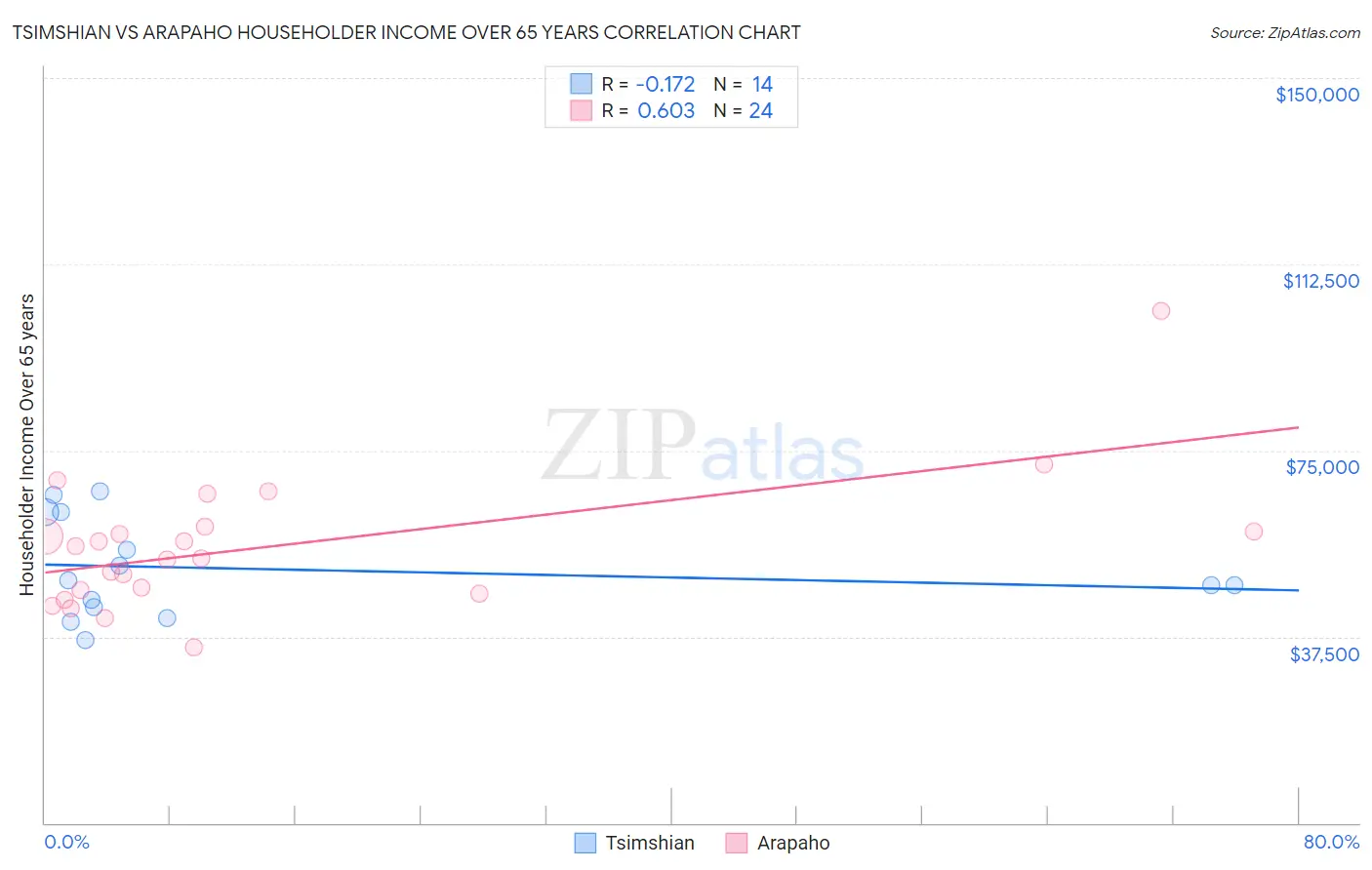 Tsimshian vs Arapaho Householder Income Over 65 years