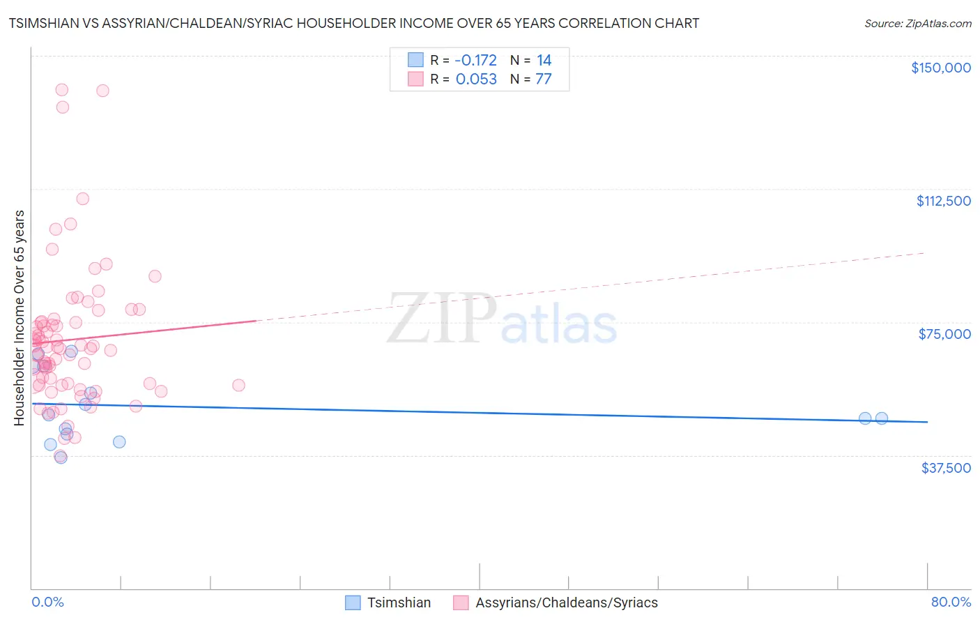 Tsimshian vs Assyrian/Chaldean/Syriac Householder Income Over 65 years