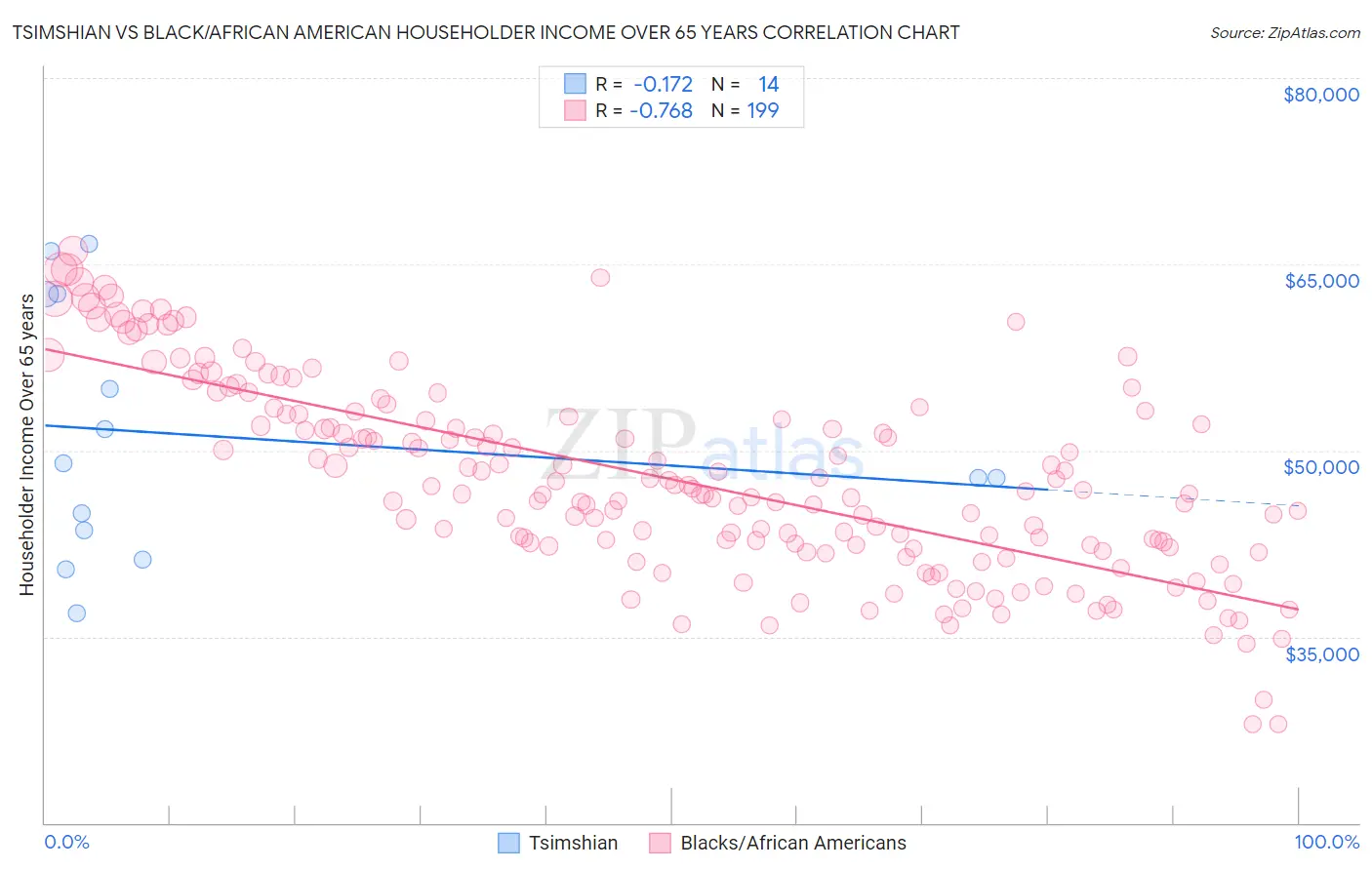 Tsimshian vs Black/African American Householder Income Over 65 years