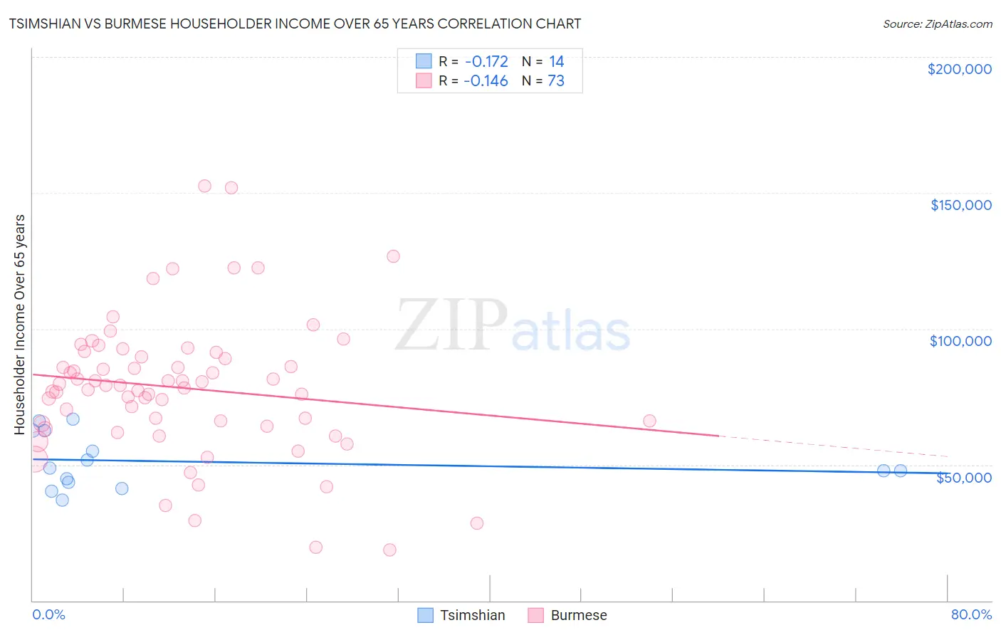 Tsimshian vs Burmese Householder Income Over 65 years