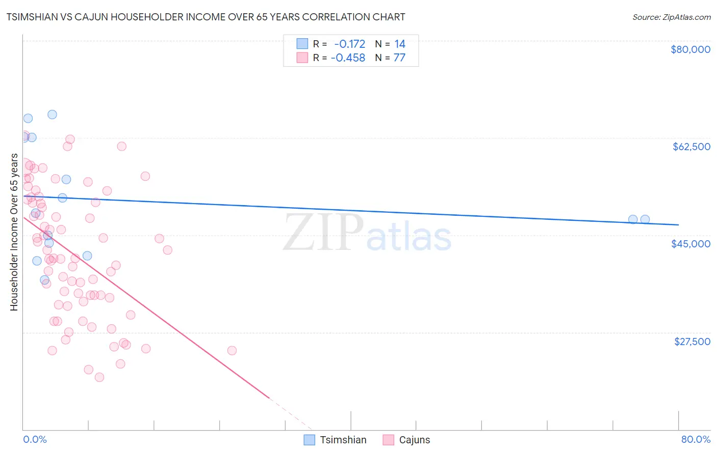 Tsimshian vs Cajun Householder Income Over 65 years