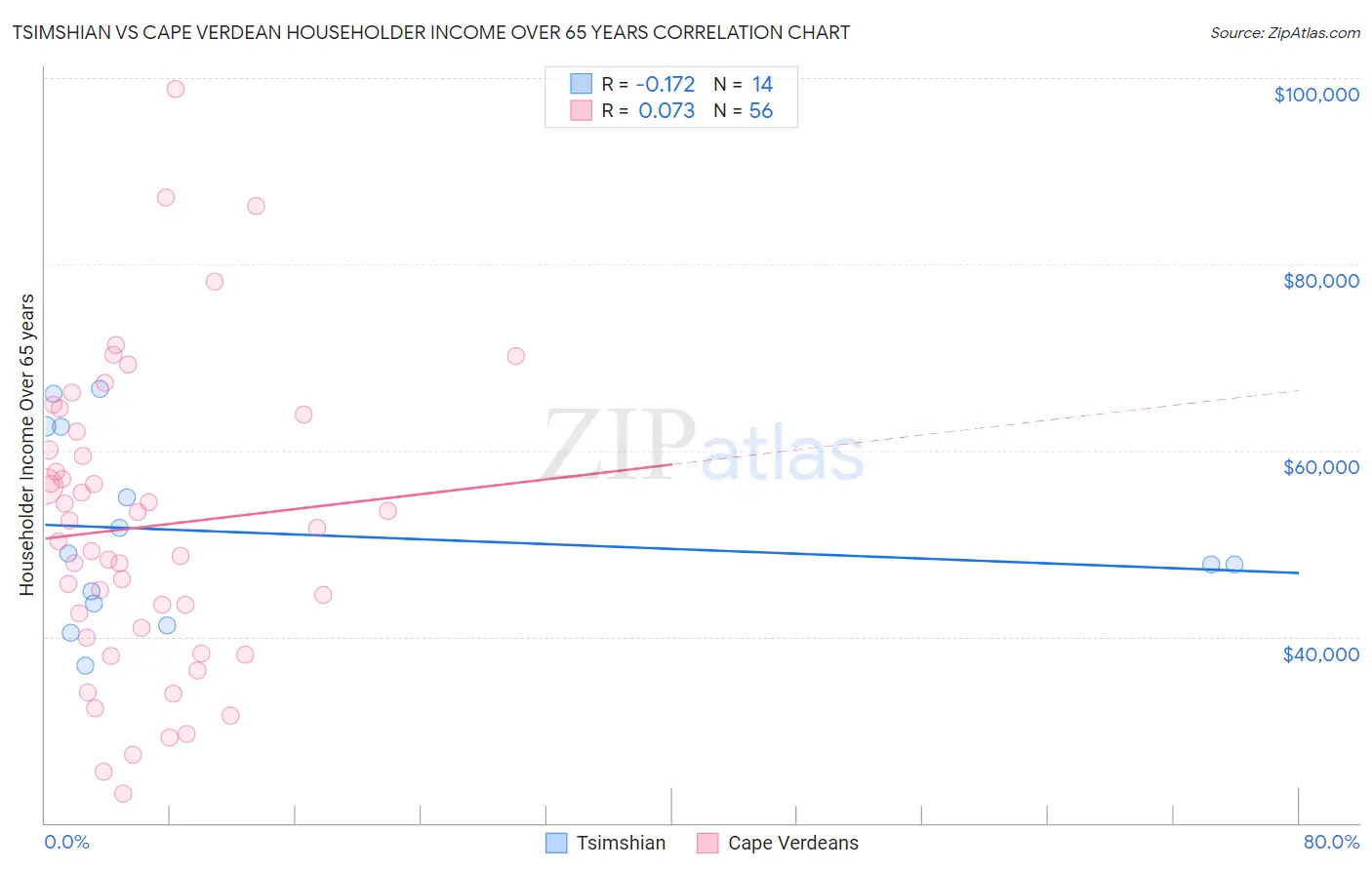 Tsimshian vs Cape Verdean Householder Income Over 65 years