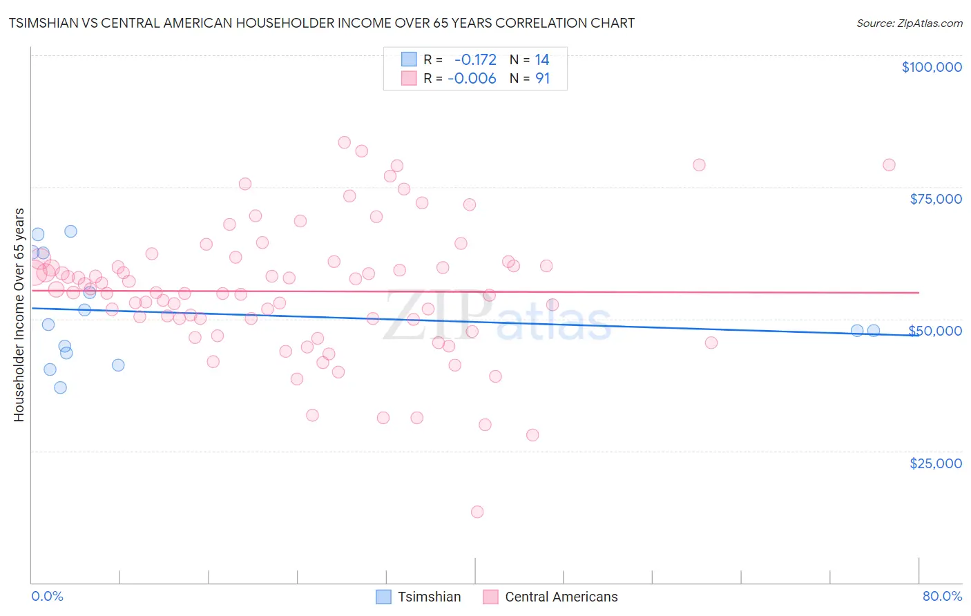Tsimshian vs Central American Householder Income Over 65 years