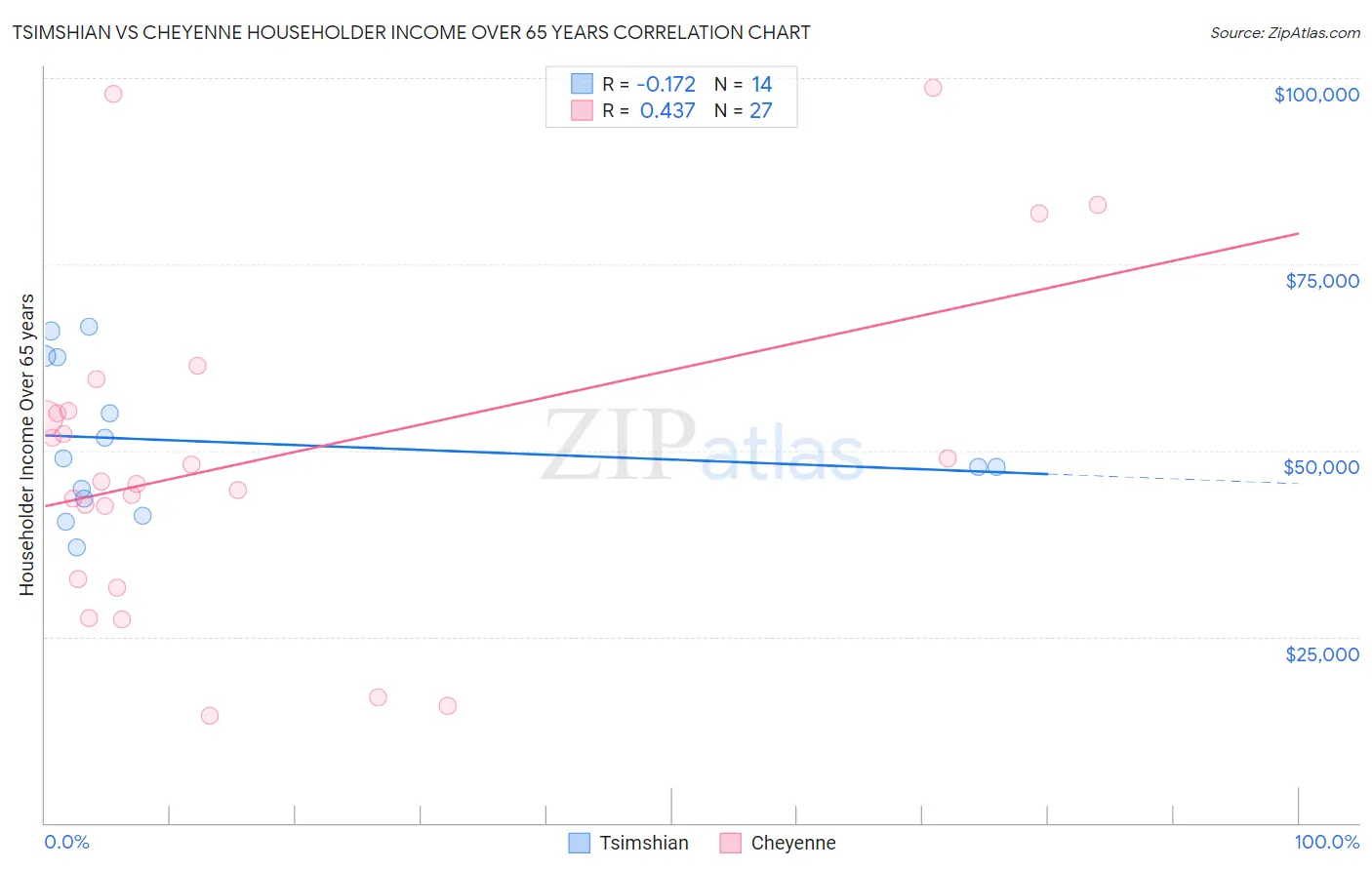 Tsimshian vs Cheyenne Householder Income Over 65 years