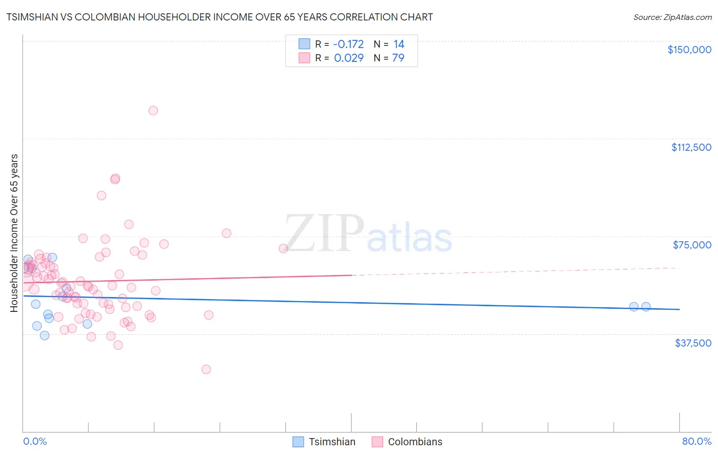 Tsimshian vs Colombian Householder Income Over 65 years