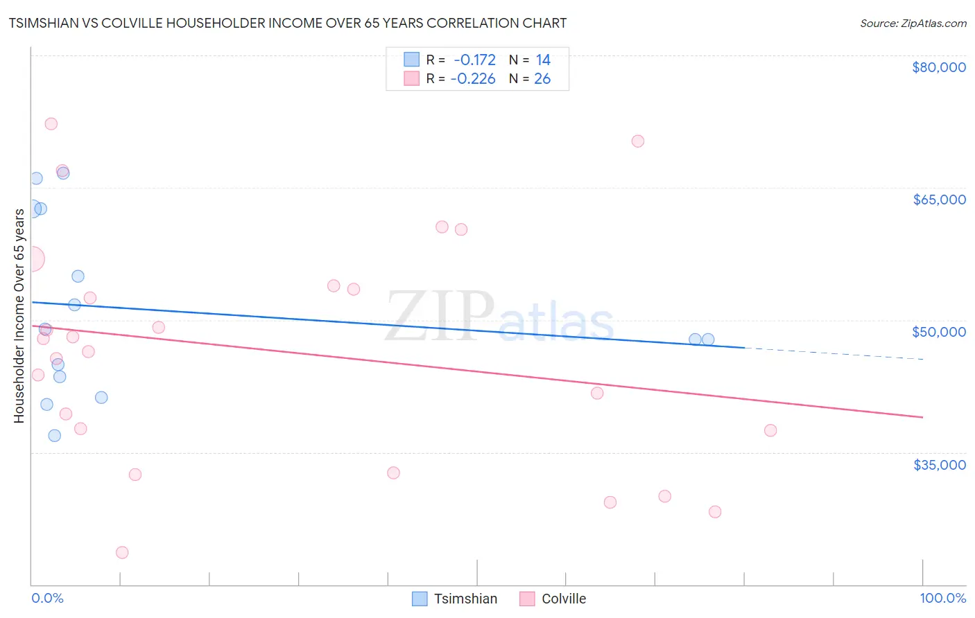Tsimshian vs Colville Householder Income Over 65 years