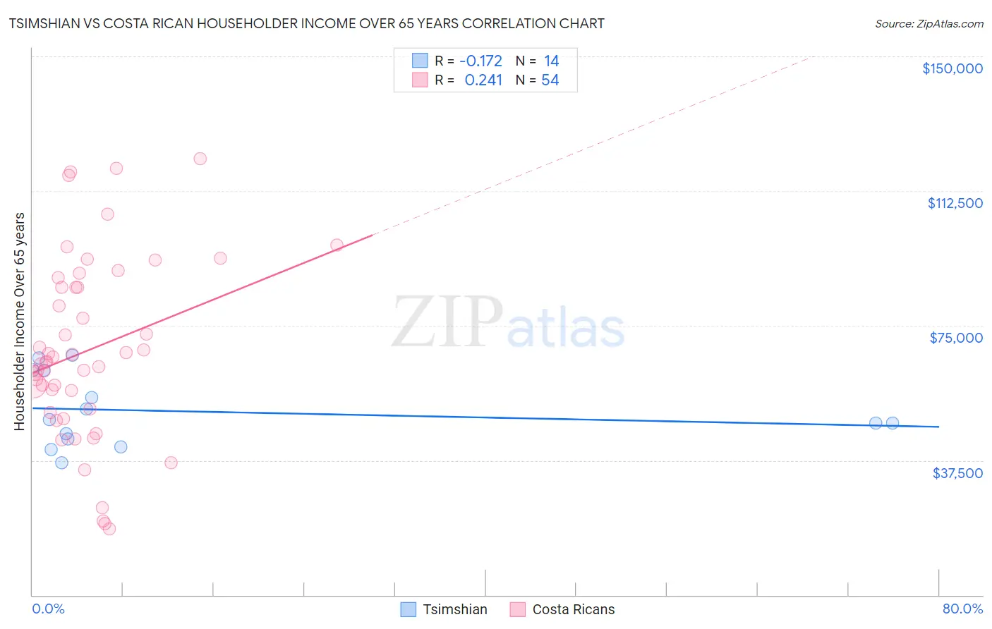 Tsimshian vs Costa Rican Householder Income Over 65 years
