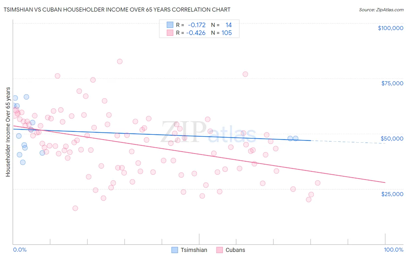 Tsimshian vs Cuban Householder Income Over 65 years