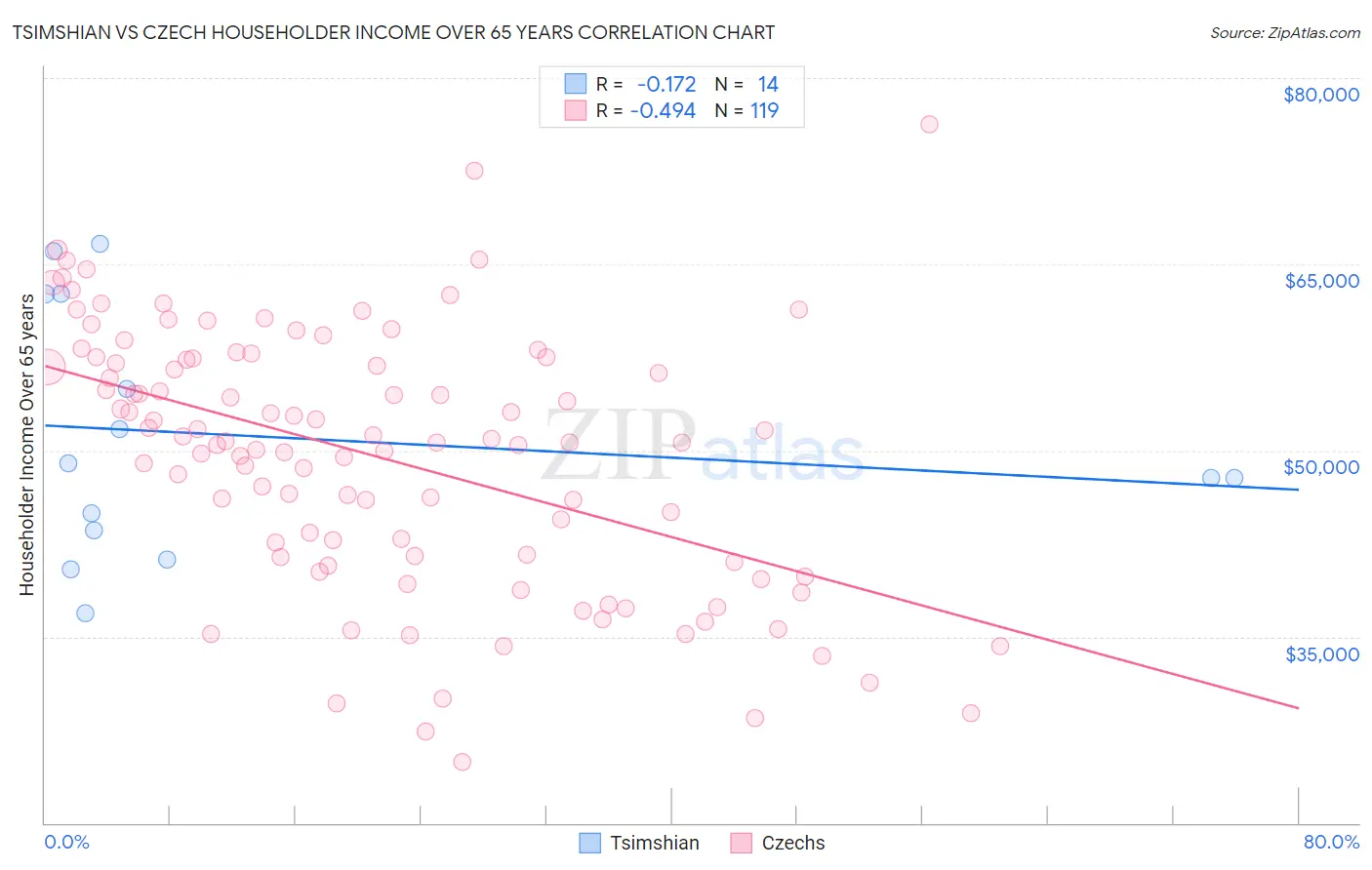 Tsimshian vs Czech Householder Income Over 65 years