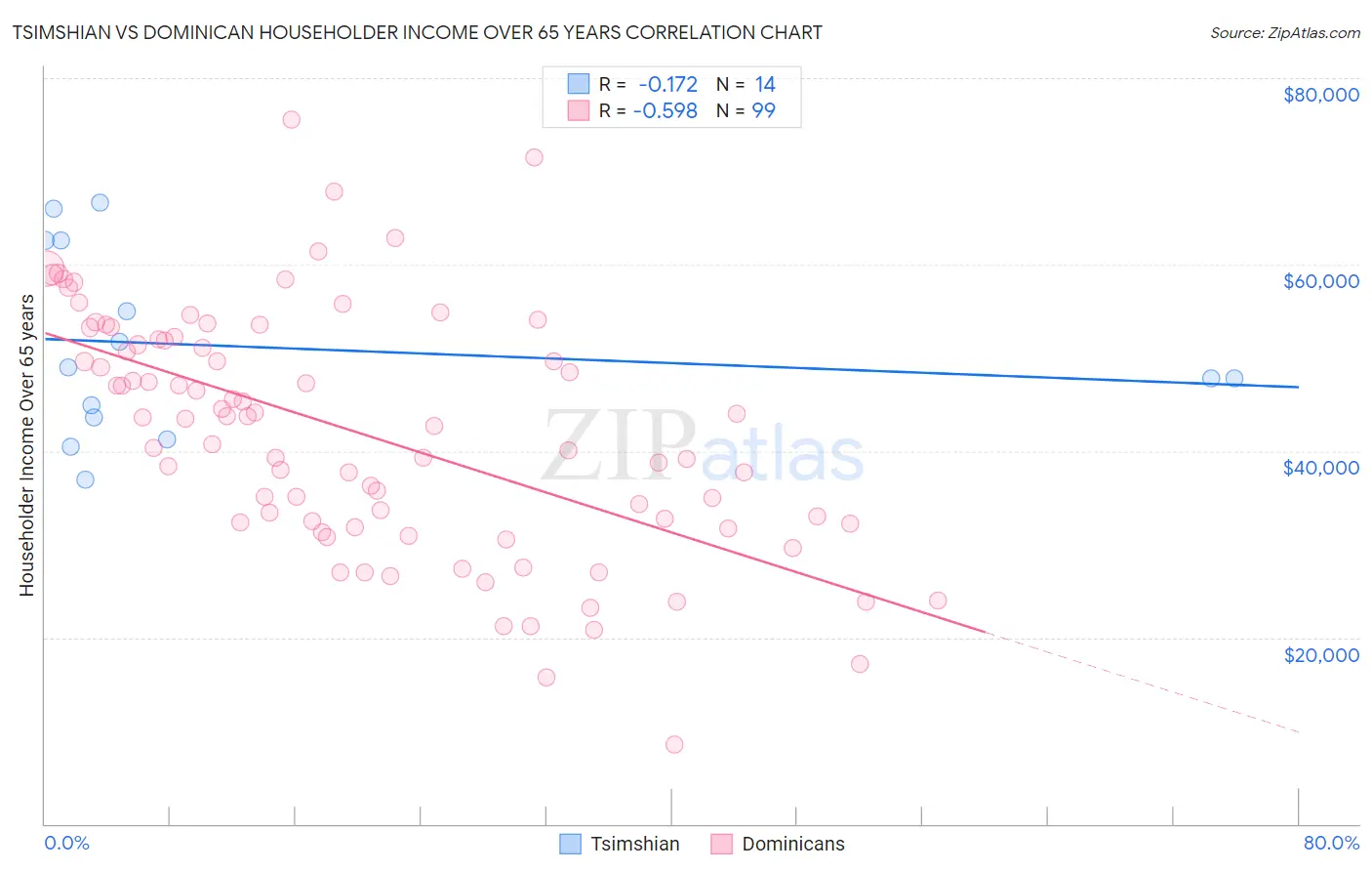 Tsimshian vs Dominican Householder Income Over 65 years