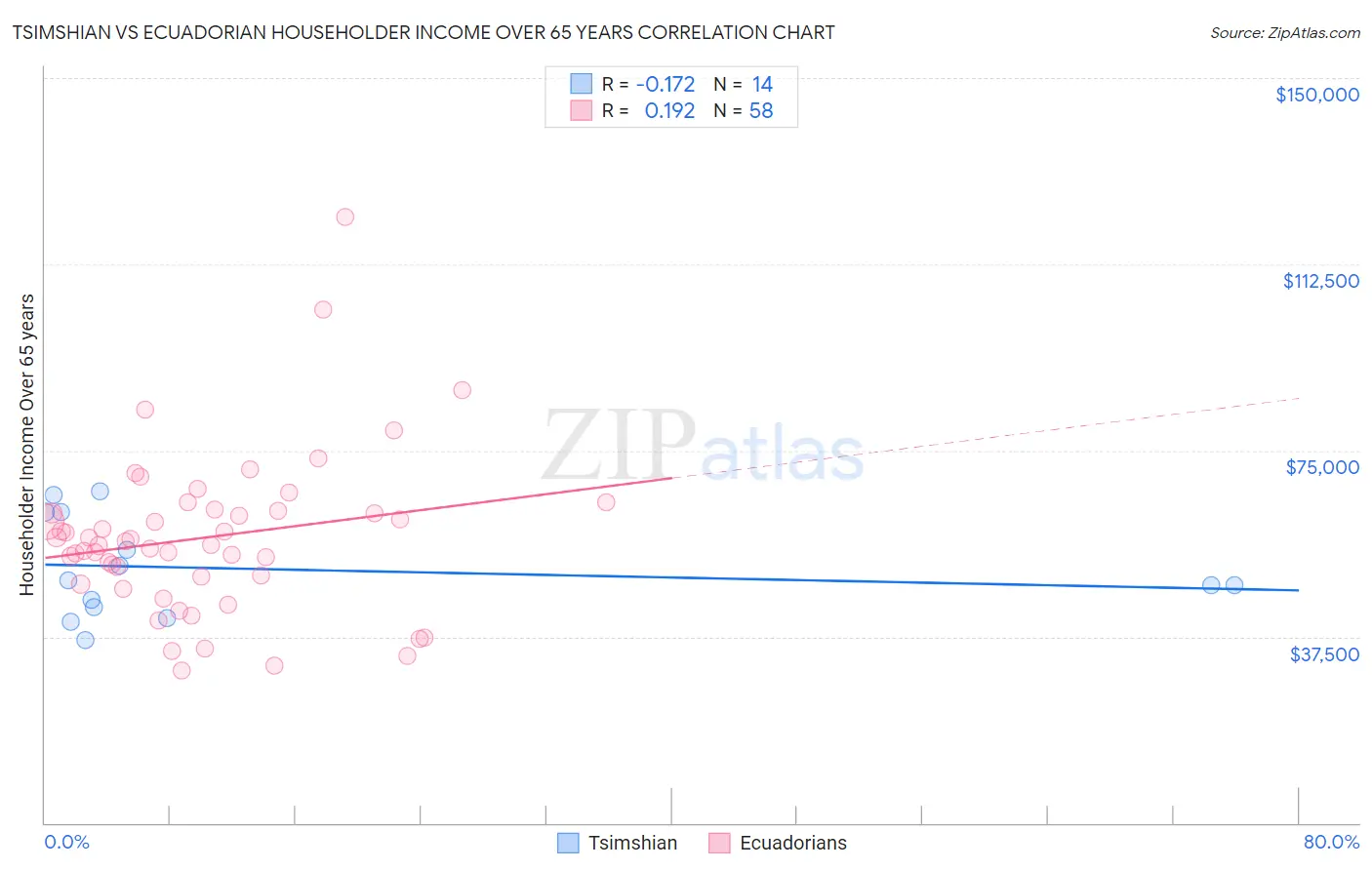 Tsimshian vs Ecuadorian Householder Income Over 65 years