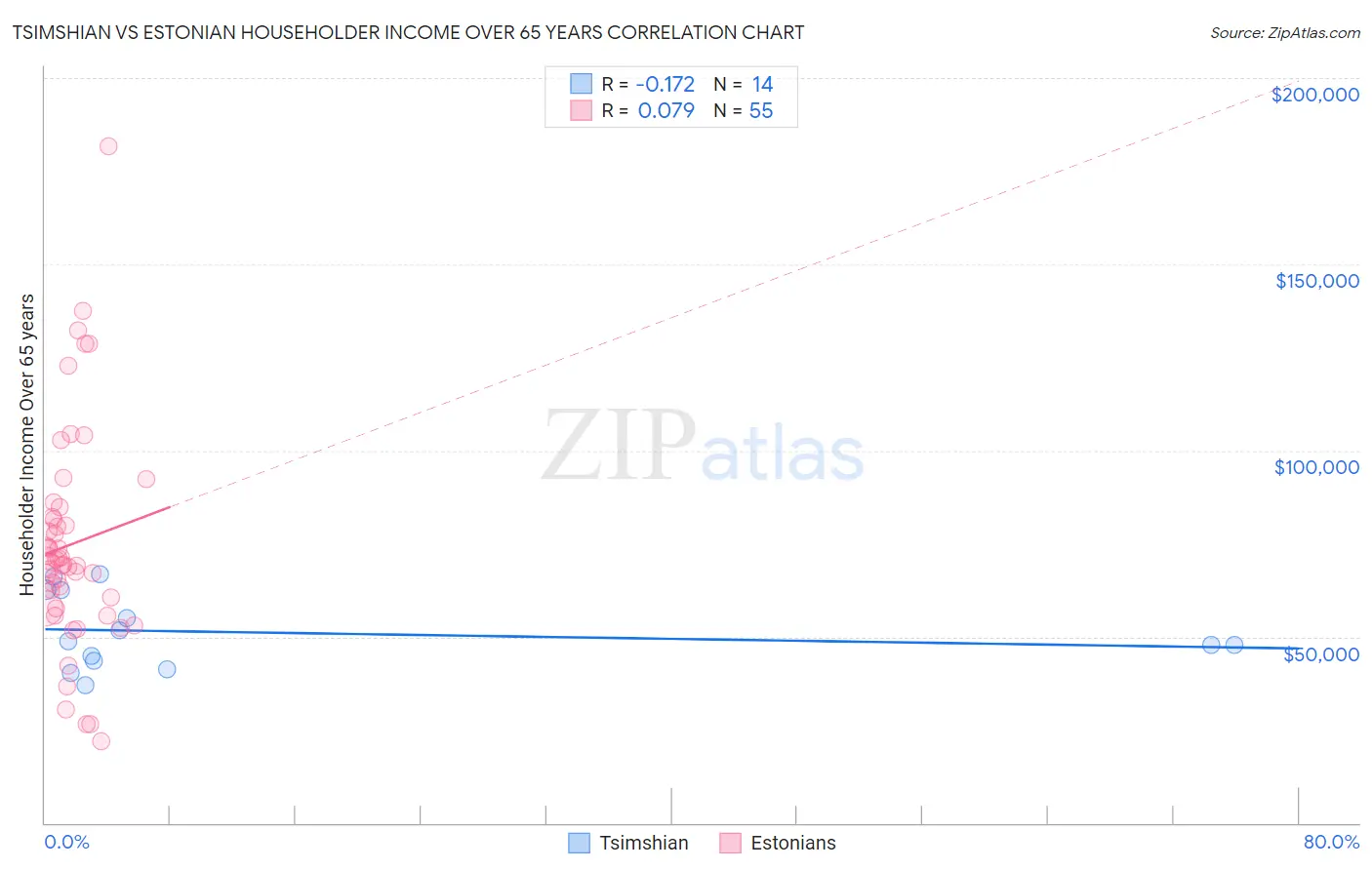 Tsimshian vs Estonian Householder Income Over 65 years