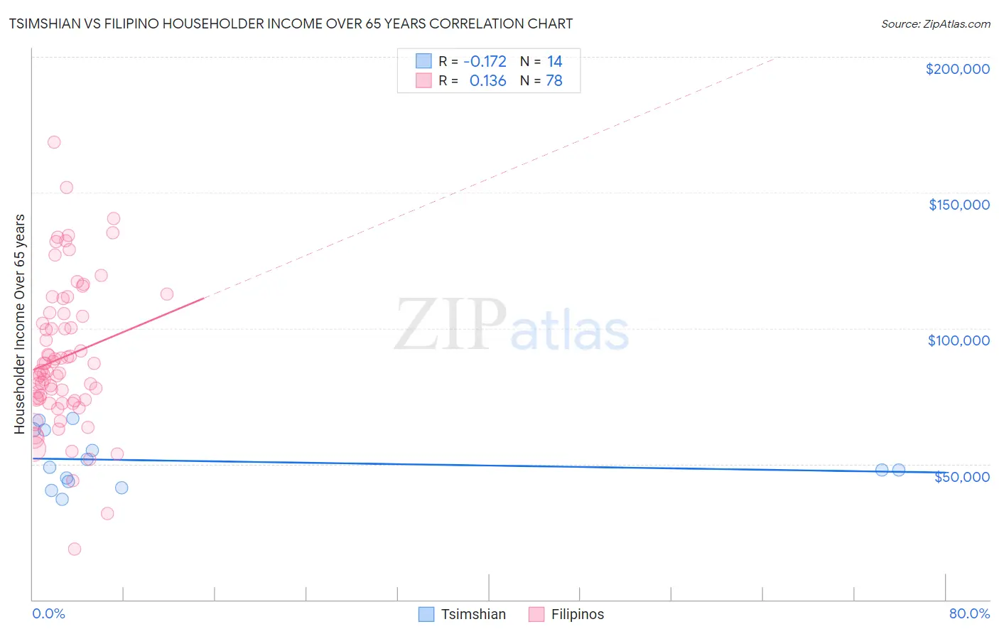 Tsimshian vs Filipino Householder Income Over 65 years