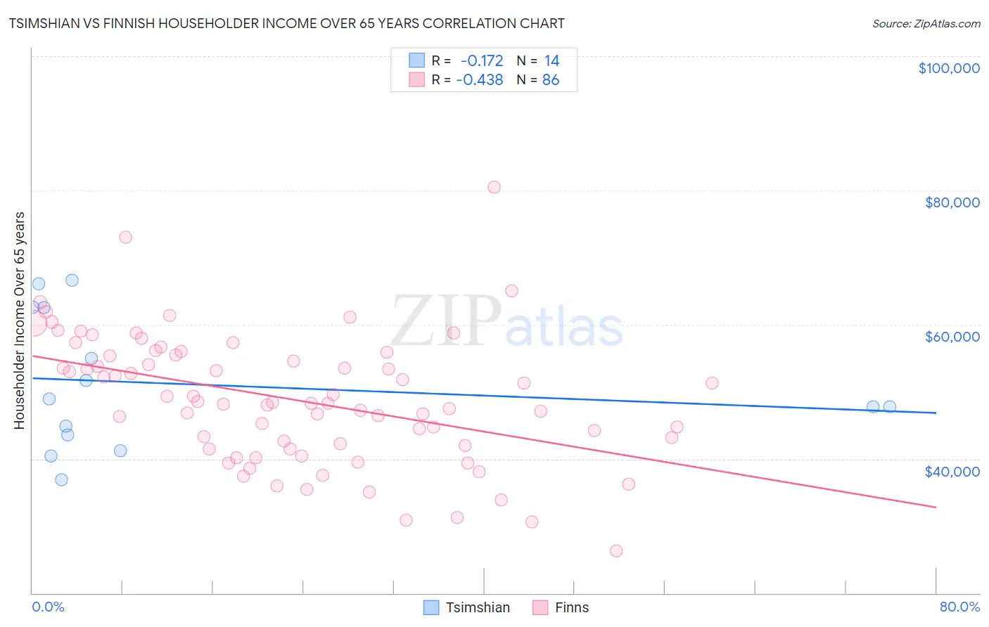 Tsimshian vs Finnish Householder Income Over 65 years