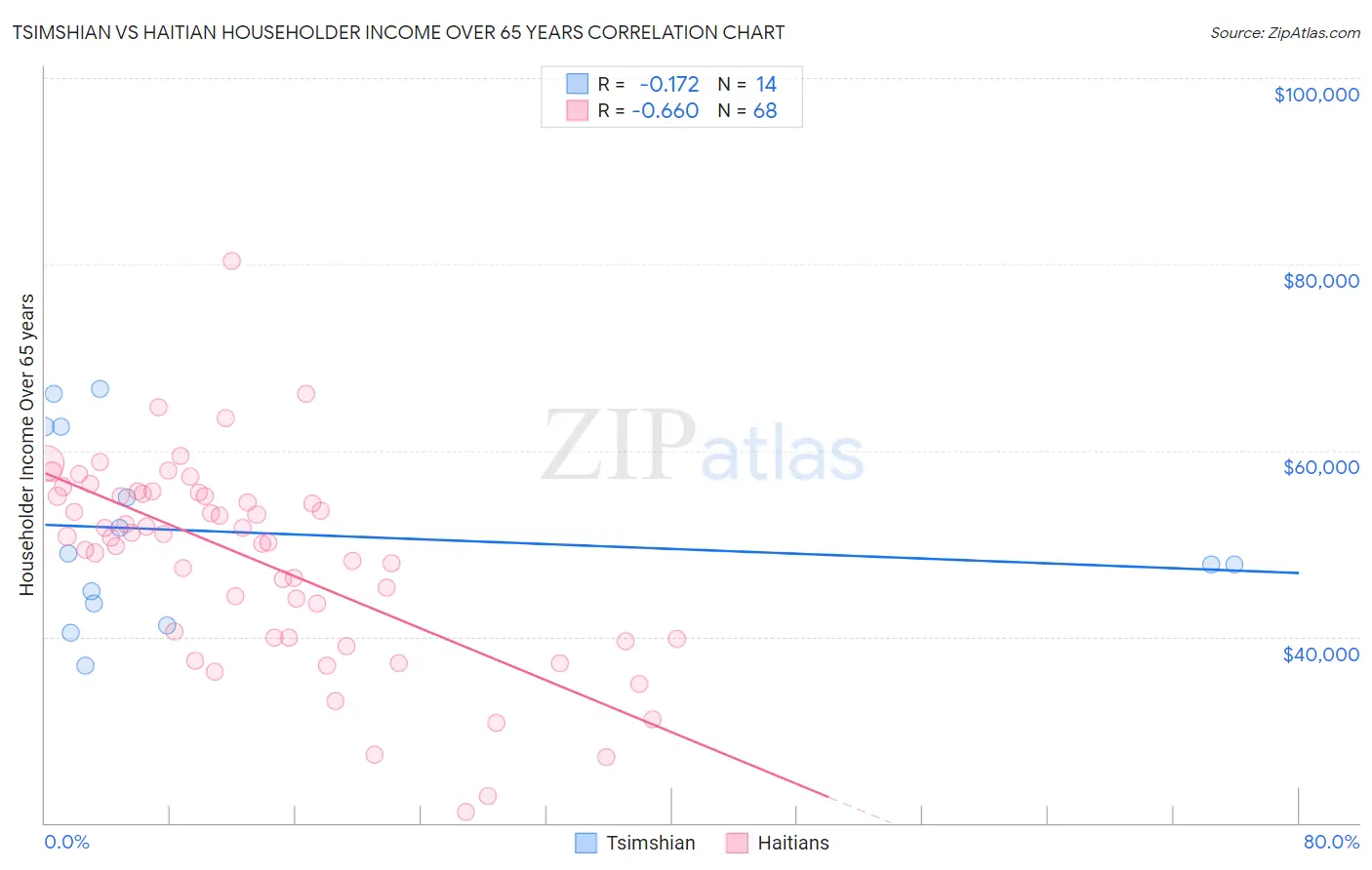 Tsimshian vs Haitian Householder Income Over 65 years