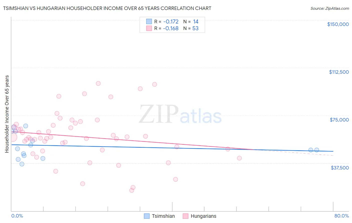 Tsimshian vs Hungarian Householder Income Over 65 years