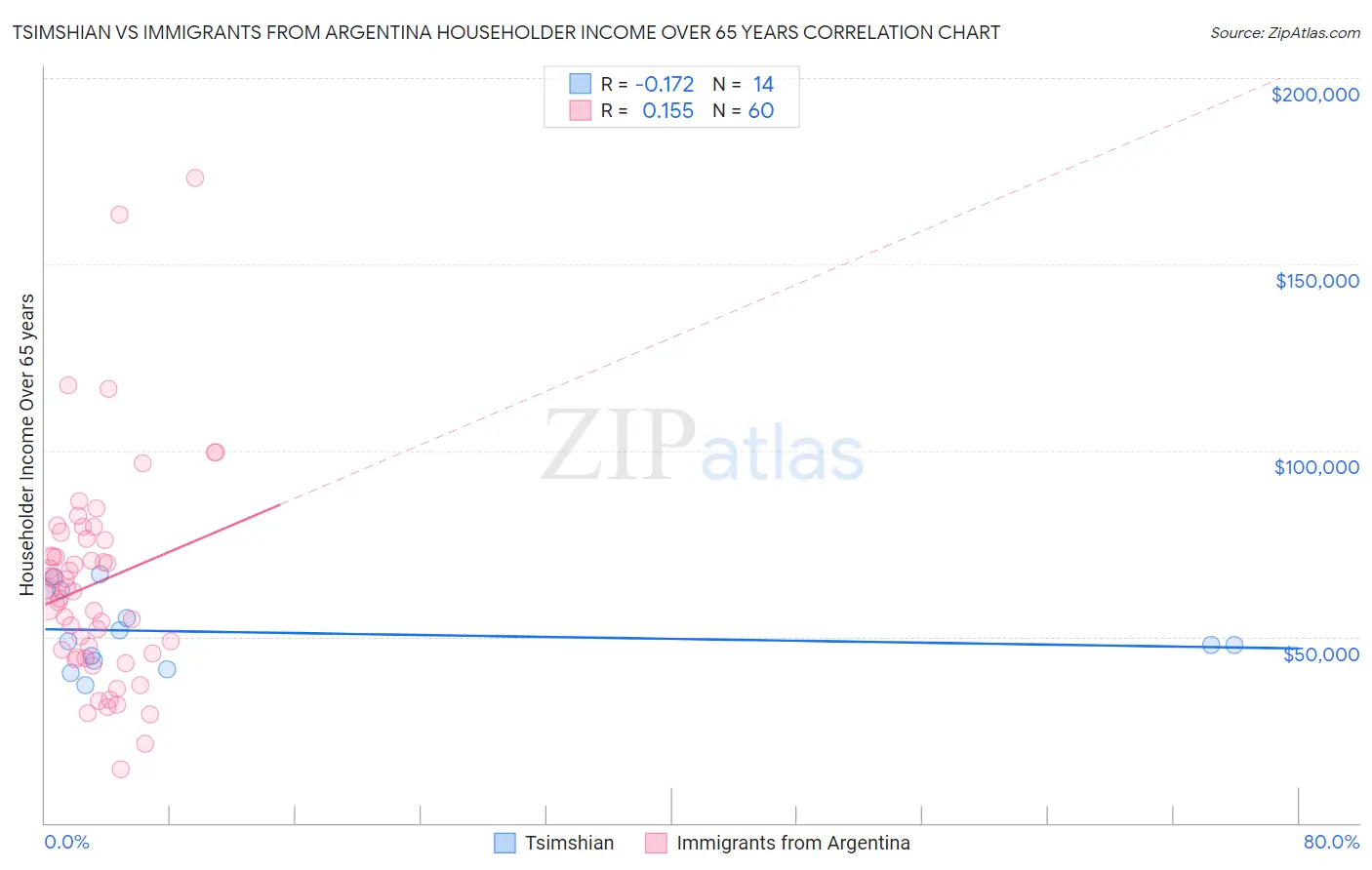 Tsimshian vs Immigrants from Argentina Householder Income Over 65 years