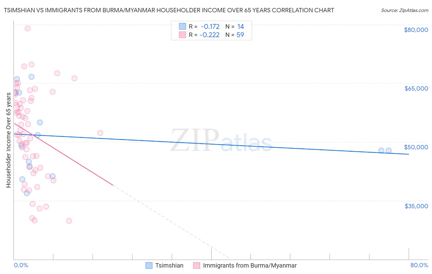 Tsimshian vs Immigrants from Burma/Myanmar Householder Income Over 65 years