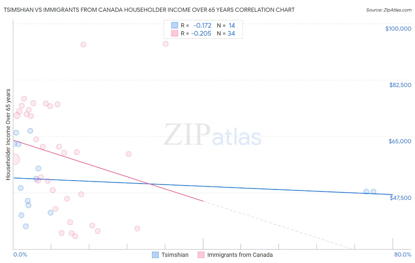 Tsimshian vs Immigrants from Canada Householder Income Over 65 years